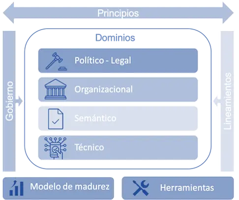 Esquema de dominios de interoperabilidad: político-legal, organizacional, semántico y técnico